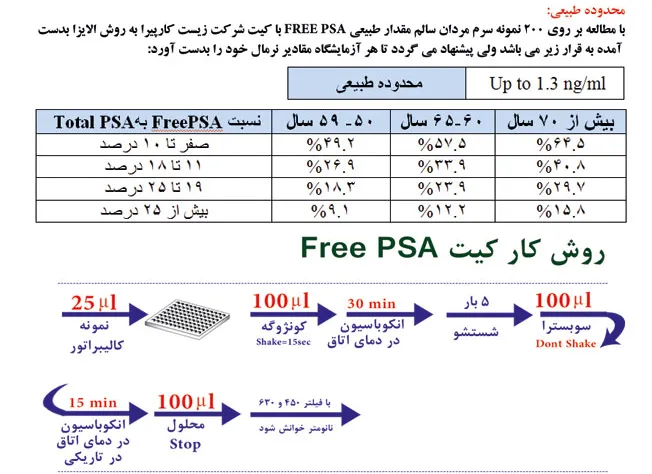 Free PSA Elisa Kit