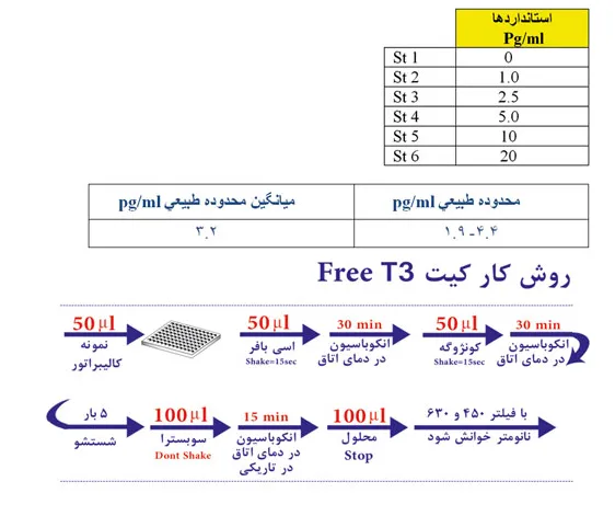 Free T3 Elisa Kit